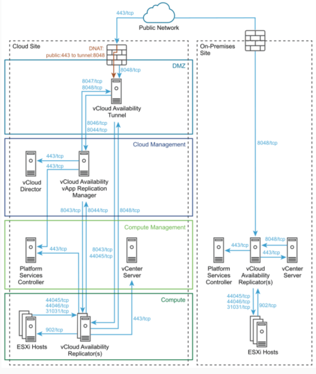 vCloud Availability 3.0 : Installation and Configuration for Tenant On ...