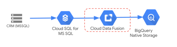 Replicating Data from Google Cloud SQL to BigQuery using Google Cloud ...